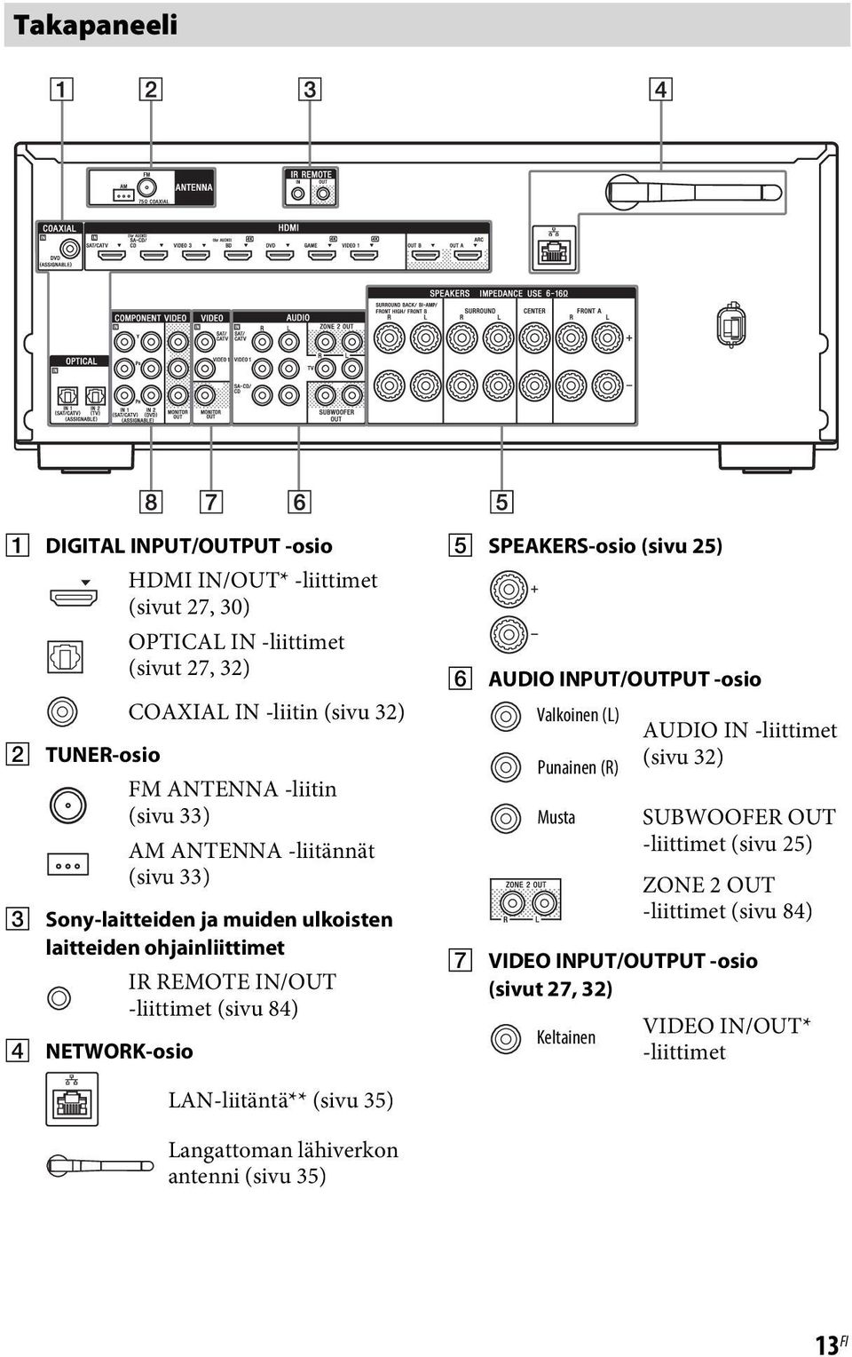 (sivu 84) E SPEAKERS-osio (sivu 25) F AUDIO INPUT/OUTPUT -osio Valkoinen (L) AUDIO IN -liittimet Punainen (R) (sivu 32) Musta SUBWOOFER OUT -liittimet (sivu 25) ZONE 2