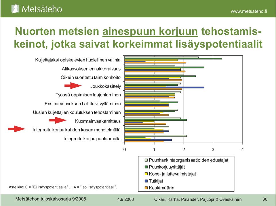 Kuormainvaakamittaus Integroitu korjuu kahden kasan menetelmällä Integroitu korjuu paalaamalla 0 1 2 3 4 Asteikko: 0 = Ei lisäyspotentiaalia 4 = Iso lisäyspotentiaali.