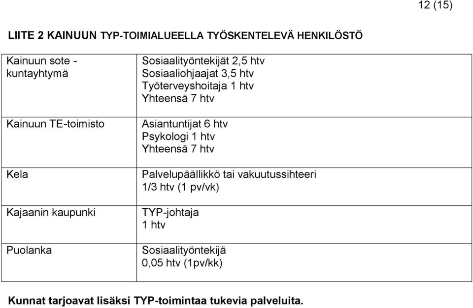 Yhteensä 7 htv Asiantuntijat 6 htv Psykologi 1 htv Yhteensä 7 htv Palvelupäällikkö tai vakuutussihteeri 1/3 htv (1