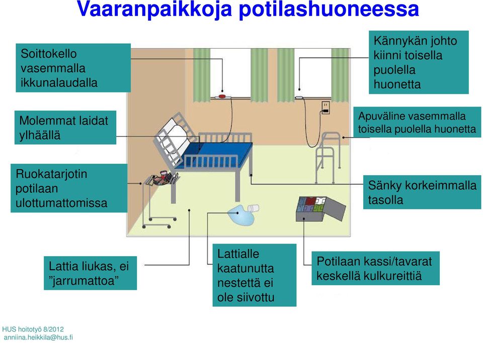 potilaan ulottumattomissa Sänky korkeimmalla tasolla Lattia liukas, ei jarrumattoa Lattialle kaatunutta