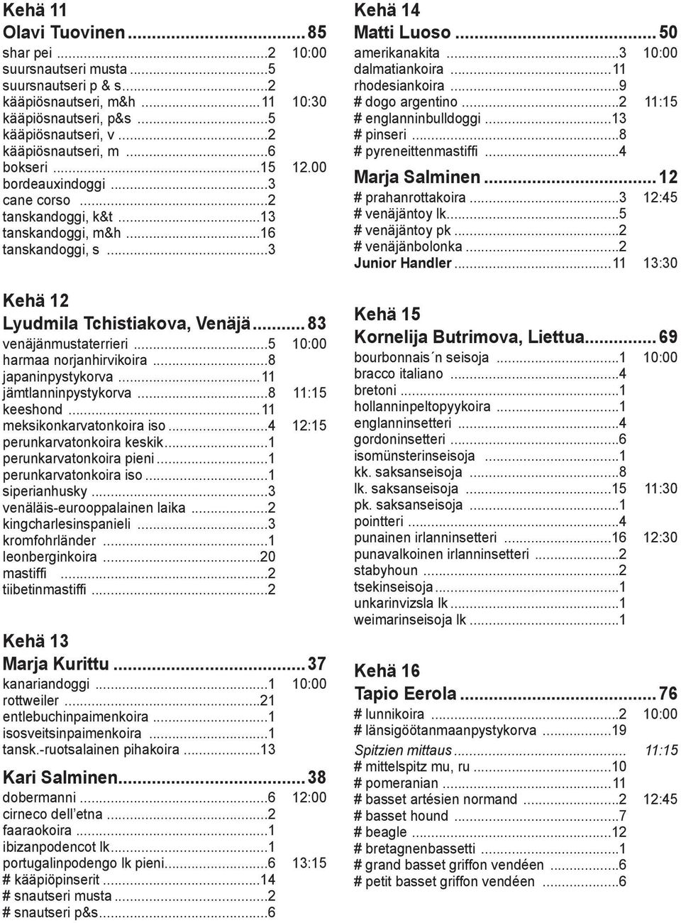 ..5 10:00 harmaa norjanhirvikoira...8 japaninpystykorva...11 jämtlanninpystykorva...8 11:15 keeshond...11 meksikonkarvatonkoira iso...4 12:15 perunkarvatonkoira keskik...1 perunkarvatonkoira pieni.