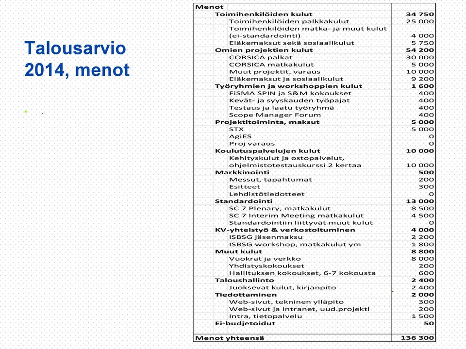 200 CORSICA palkat 30 000 CORSICA matkakulut 5 000 Muut projektit, varaus 10 000 Eläkemaksut ja sosiaalikulut 9 200 Työryhmien ja workshoppien kulut 1 600 FiSMA SPIN ja S&M kokoukset 400 Kevät- ja