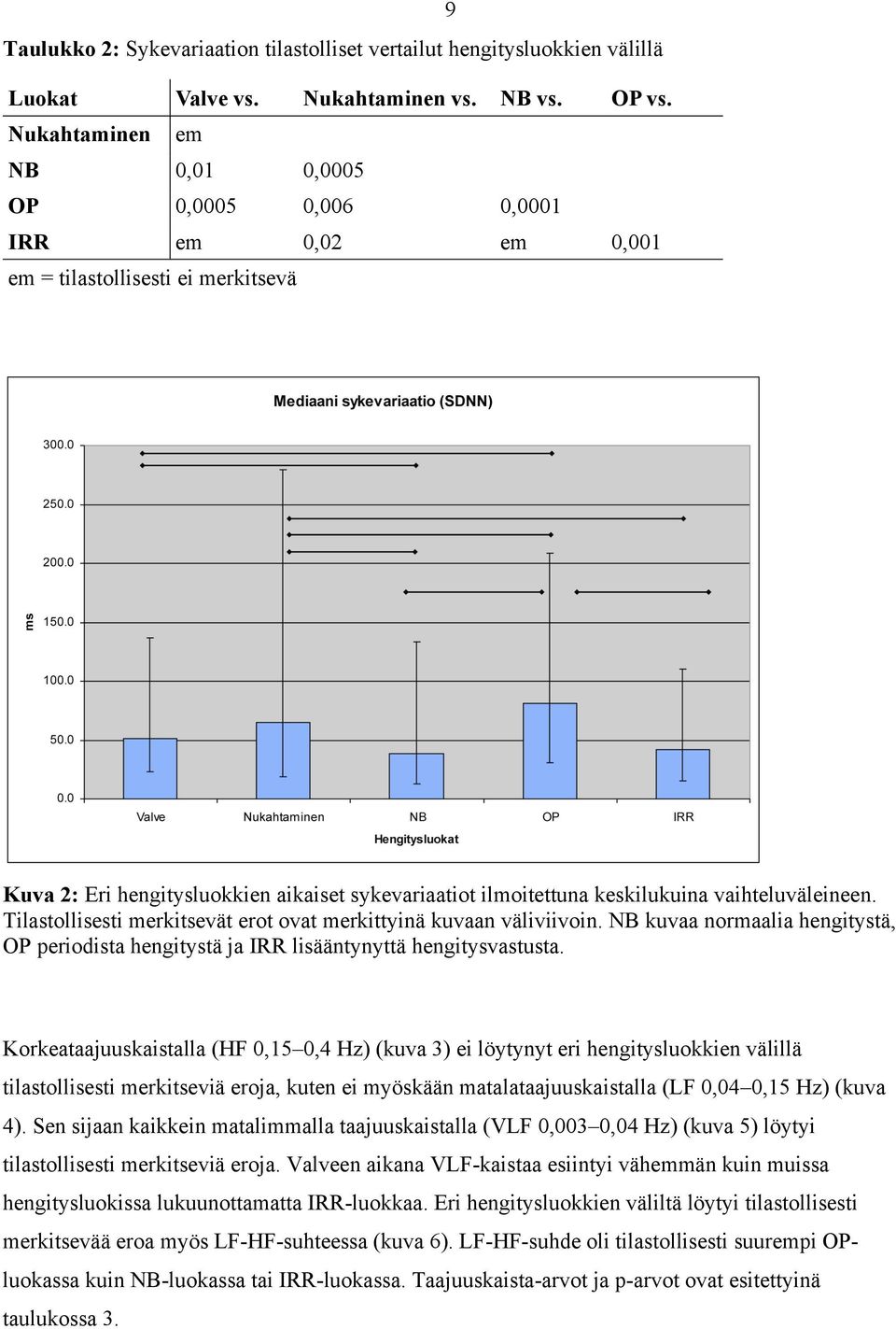 vaihteluväleineen. Tilastollisesti merkitsevät erot ovat merkittyinä kuvaan väliviivoin. NB kuvaa normaalia hengitystä, OP periodista hengitystä ja IRR lisääntynyttä hengitysvastusta.