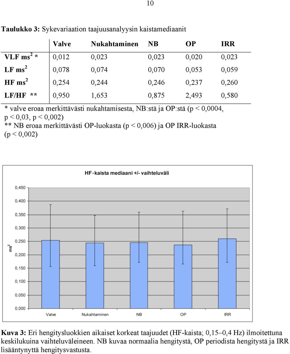 0,0004, p < 0,03, p < 0,002) ** NB eroaa merkittävästi OP-luokasta (p < 0,006) ja OP IRR-luokasta (p < 0,002) Kuva 3: Eri hengitysluokkien aikaiset korkeat