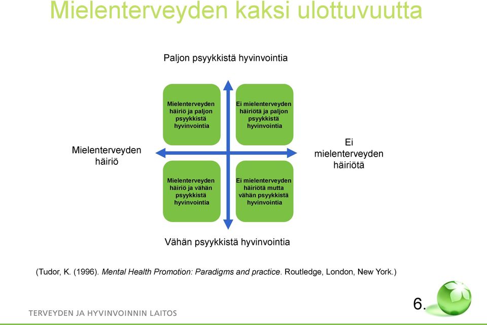 häiriötä Mielenterveyden häiriö ja vähän psyykkistä hyvinvointia Ei mielenterveyden häiriötä mutta vähän psyykkistä