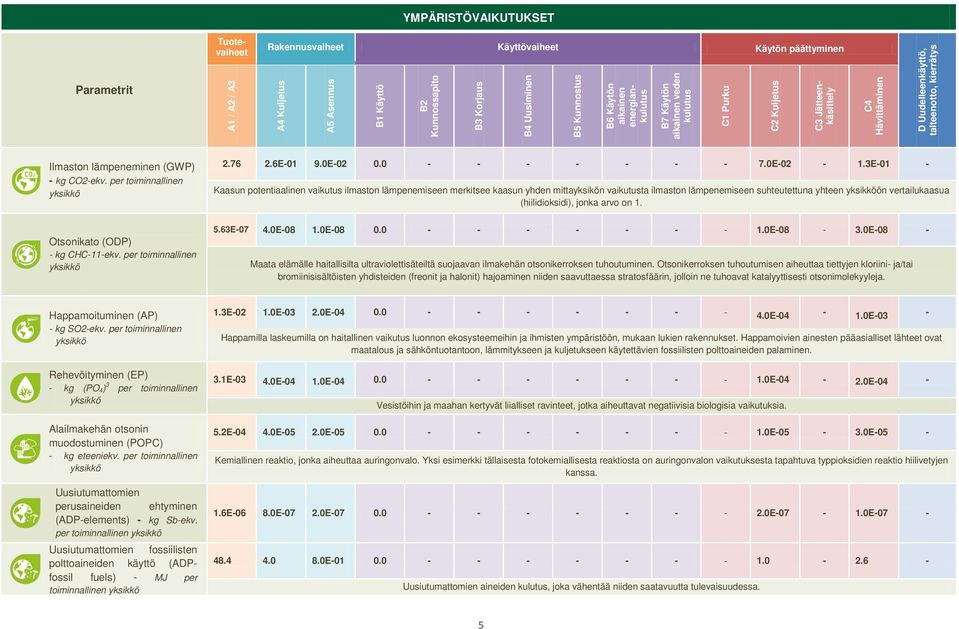 CO2-ekv. per toiminnallinen 2.76 2.6E-01 9.0E-02 0.0 - - - - - - - 7.0E-02-1.