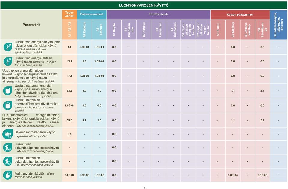 lukien energialähteiden käyttö raaka-aineena - MJ per toiminnallinen Uusiutuvan energialähteen käyttö raaka-aineena - MJ per toiminnallinen Uusiutuvien energialähteiden kokonaiskäyttö