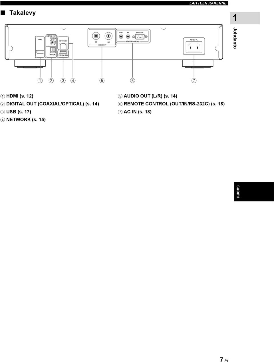 12) 2 DIGITAL OUT (COAXIAL/OPTICAL) (s. 14) 3 USB (s. 17) 4 NETWORK (s.