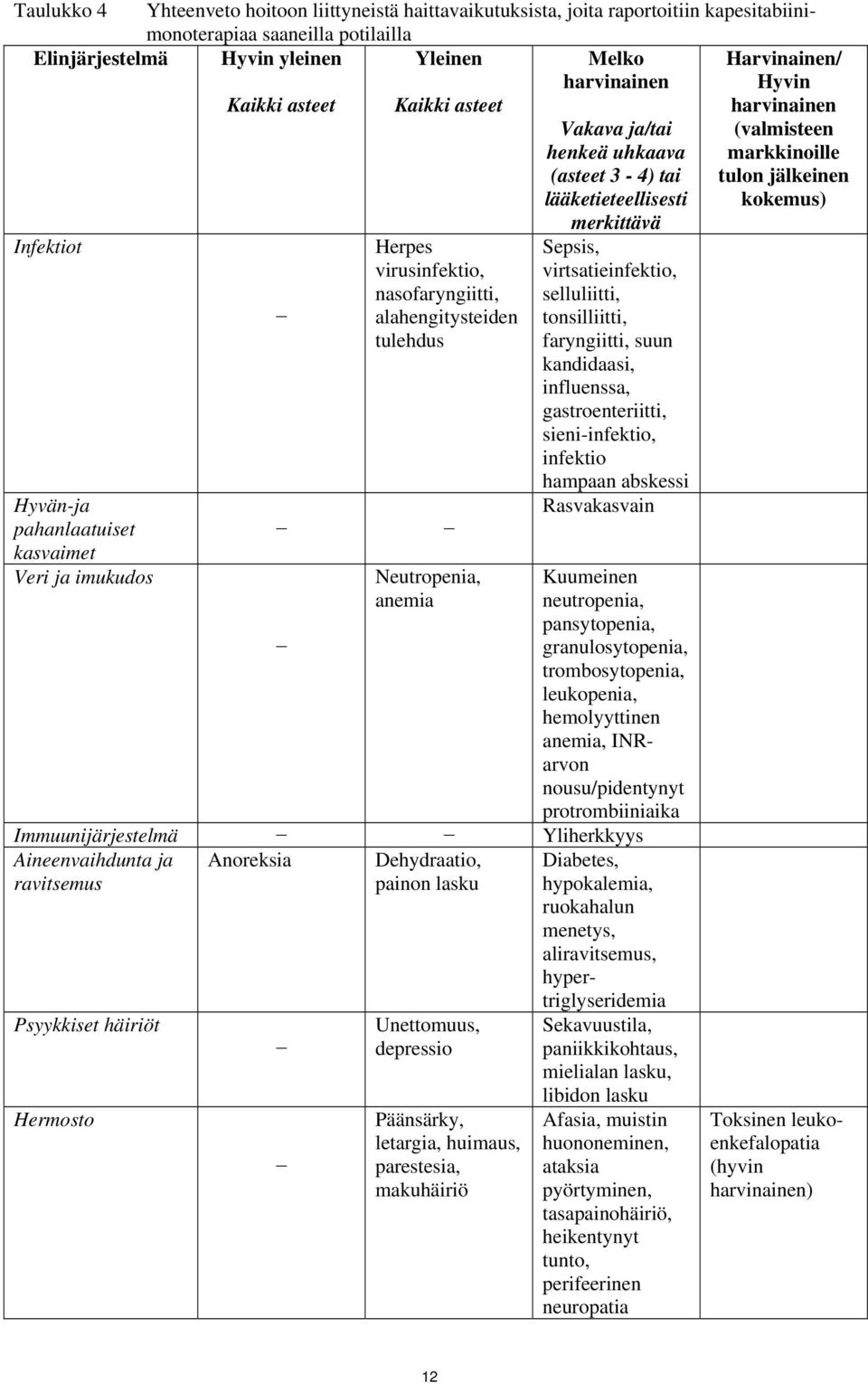 (asteet 3-4) tai lääketieteellisesti merkittävä Sepsis, virtsatieinfektio, selluliitti, tonsilliitti, faryngiitti, suun kandidaasi, influenssa, gastroenteriitti, sieni-infektio, infektio hampaan