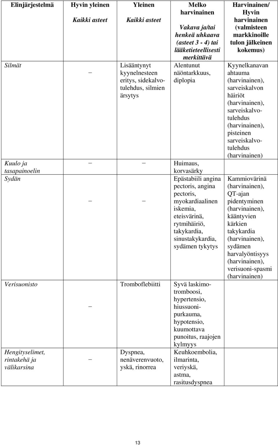 angina pectoris, angina pectoris, myokardiaalinen iskemia, eteisvärinä, rytmihäiriö, takykardia, sinustakykardia, sydämen tykytys Tromboflebiitti Dyspnea, nenäverenvuoto, yskä, rinorrea Syvä
