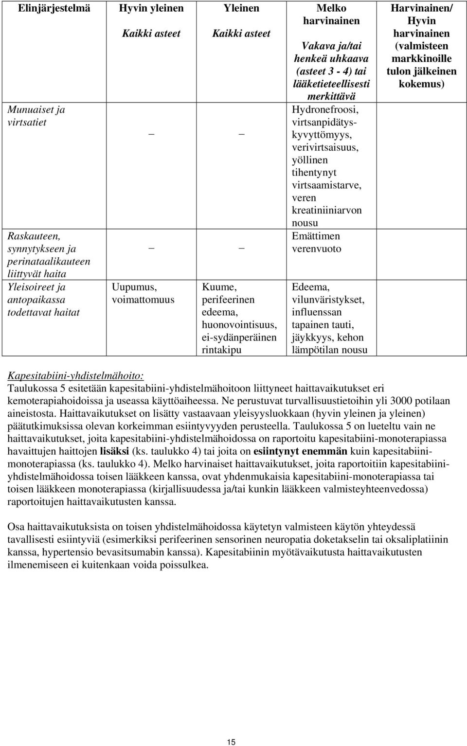 Hydronefroosi, virtsanpidätyskyvyttömyys, verivirtsaisuus, yöllinen tihentynyt virtsaamistarve, veren kreatiniiniarvon nousu Emättimen verenvuoto Edeema, vilunväristykset, influenssan tapainen tauti,