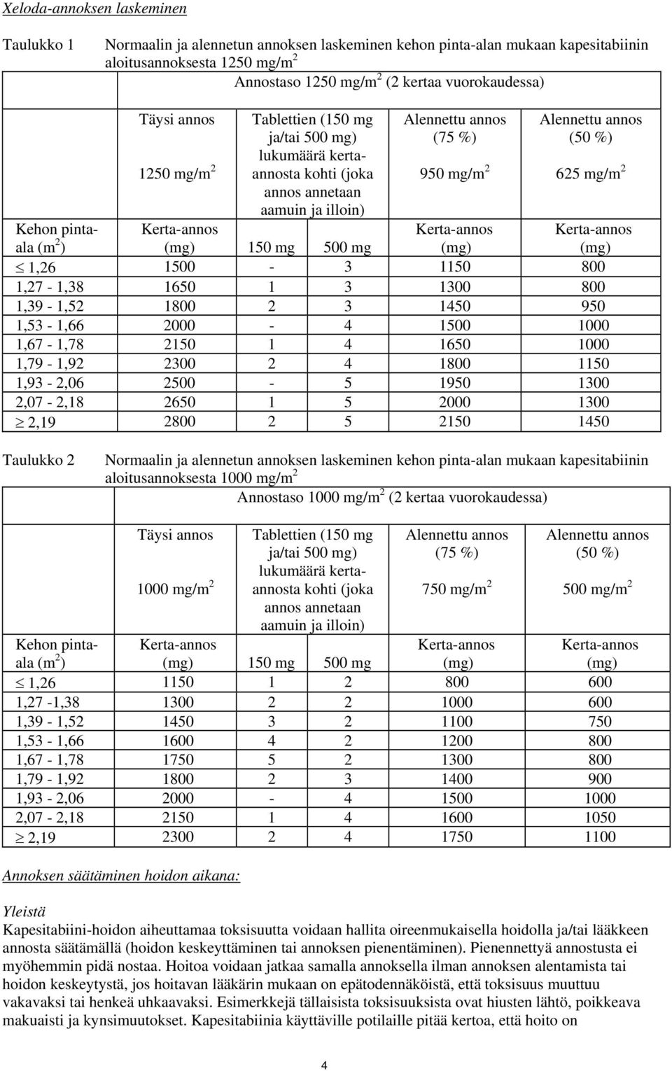 pintaala (m 2 ) Kerta-annos (mg) 150 mg 500 mg Kerta-annos (mg) 1,26 1500-3 1150 800 1,27-1,38 1650 1 3 1300 800 1,39-1,52 1800 2 3 1450 950 1,53-1,66 2000-4 1500 1000 1,67-1,78 2150 1 4 1650 1000