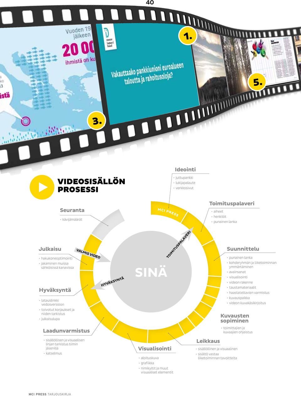 toivotut korjaukset ja niiden tarkistus julkaisulupa Laadunvarmistus sisällöllisen ja visuaalisen linjan tarkistus tiimin jäsenillä katselmus VALMIS VIDEO HYVÄKSYNTÄ SINÄ Visualisointi aloituskuva