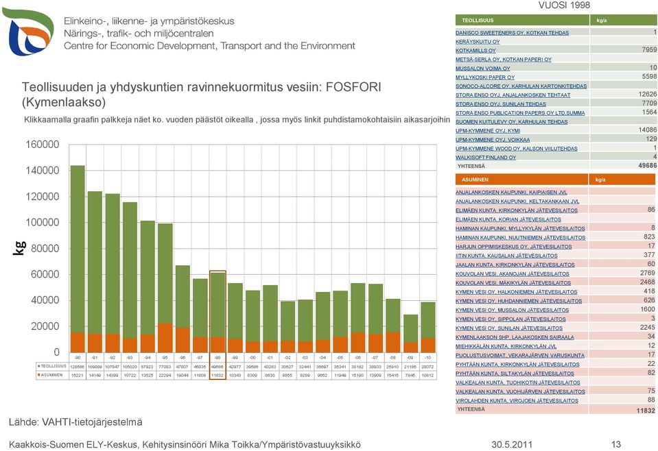 MUSSALON VOIMA OY 10 MYLLYKOSKI PAPER OY 5598 SONOCO-ALCORE OY, KARHULAN KARTONKITEHDAS STORA ENSO OYJ, ANJALANKOSKEN TEHTAAT 12626 STORA ENSO OYJ, SUNILAN TEHDAS 7709 STORA ENSO PUBLICATION PAPERS