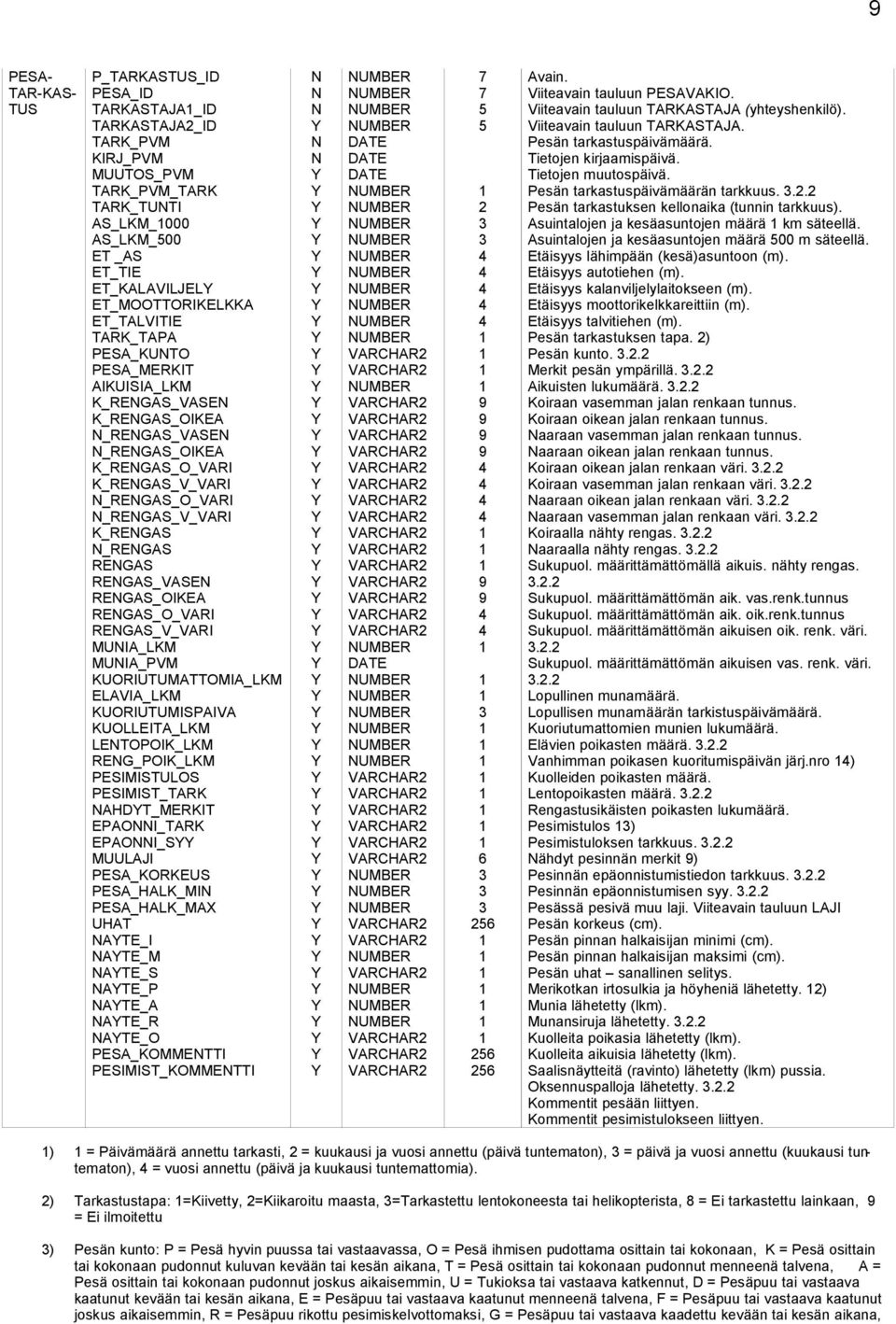 REGAS_OIKEA REGAS_O_VARI REGAS_V_VARI MUIA_LKM MUIA_PVM KUORIUTUMATTOMIA_LKM ELAVIA_LKM KUORIUTUMISPAIVA KUOLLEITA_LKM LETOPOIK_LKM REG_POIK_LKM PESIMISTULOS PESIMIST_TARK AHDT_MERKIT EPAOI_TARK