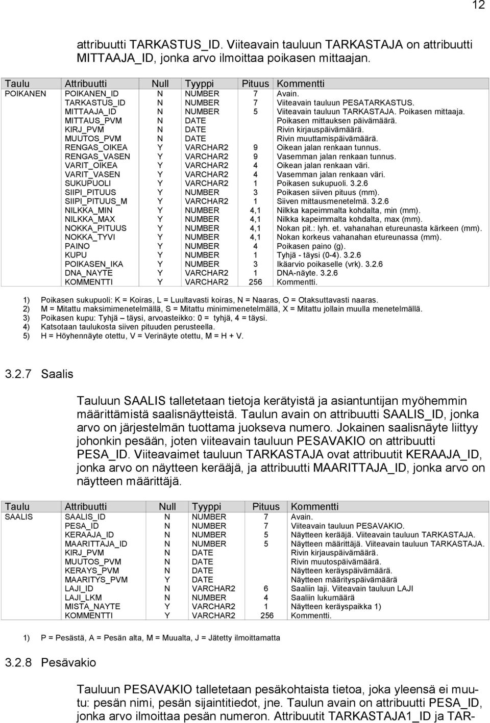 SIIPI_PITUUS_M ILKKA_MI ILKKA_MAX OKKA_PITUUS OKKA_TVI PAIO KUPU POIKASE_IKA DA_ATE KOMMETTI 5 9 9 3,,,, 3 56 Avain. Viiteavain tauluun PESATARKASTUS. Viiteavain tauluun TARKASTAJA. Poikasen mittaaja.