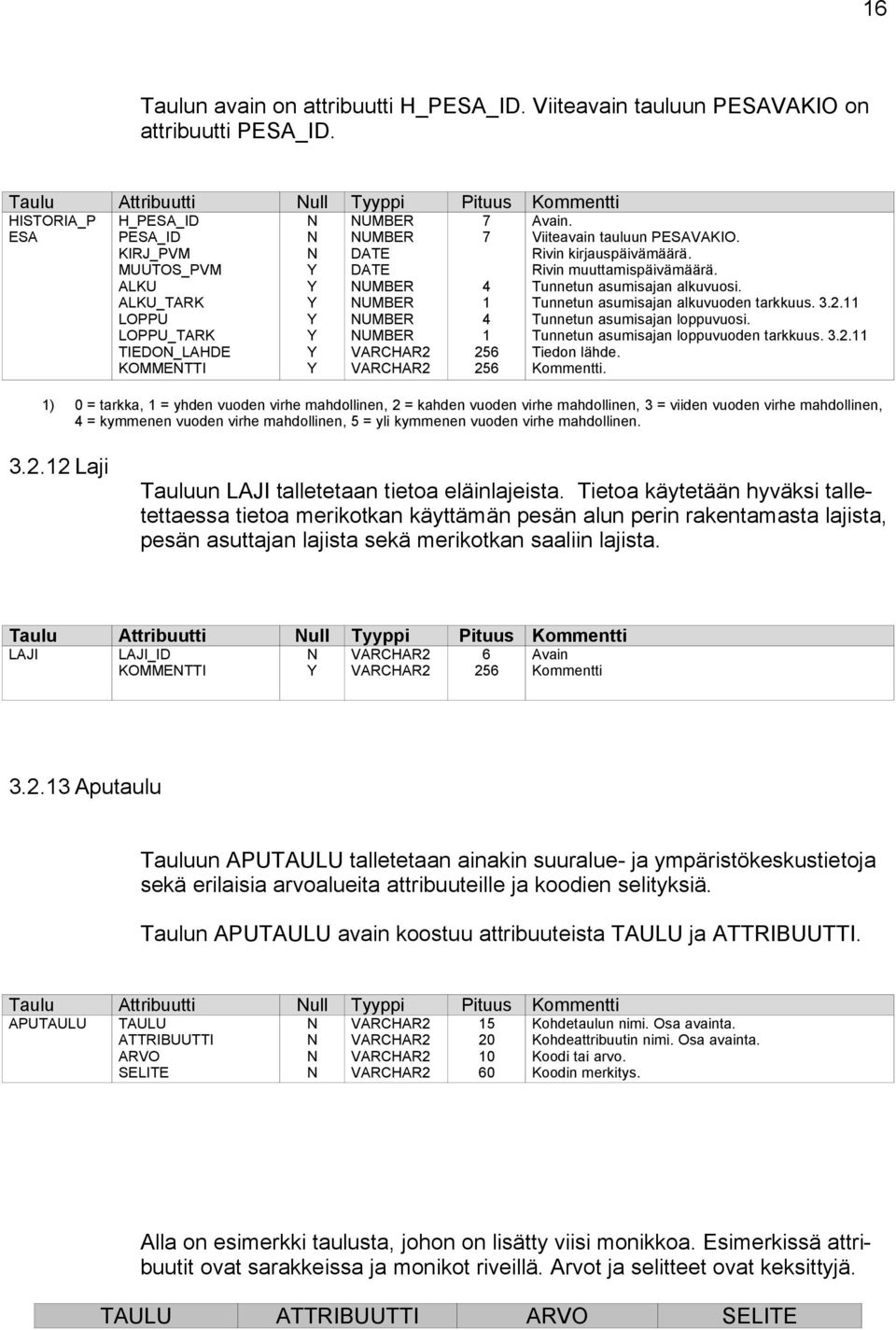 Rivin kirjauspäivämäärä. Rivin muuttamispäivämäärä. Tunnetun asumisajan alkuvuosi. Tunnetun asumisajan alkuvuoden tarkkuus. 3.. Tunnetun asumisajan loppuvuosi.