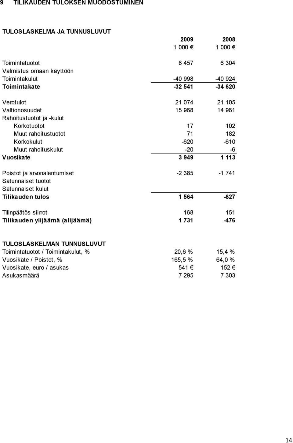 Vuosikate 3 949 1 113 Poistot ja arvonalentumiset -2 385-1 741 Satunnaiset tuotot Satunnaiset kulut Tilikauden tulos 1 564-627 Tilinpäätös siirrot 168 151 Tilikauden ylijäämä