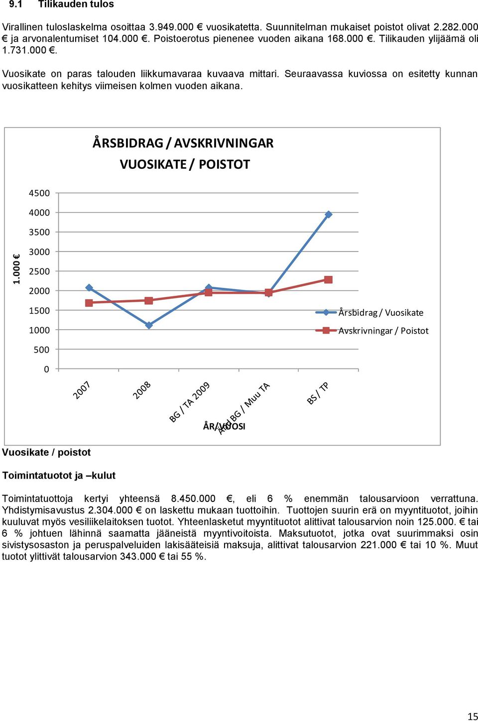 4500 4000 3500 3000 ÅRSBIDRAG / AVSKRIVNINGAR VUOSIKATE / POISTOT 2500 2000 1500 1000 Årsbidrag / Vuosikate Avskrivningar / Poistot 500 0 ÅR/VUOSI Vuosikate / poistot Toimintatuotot ja kulut