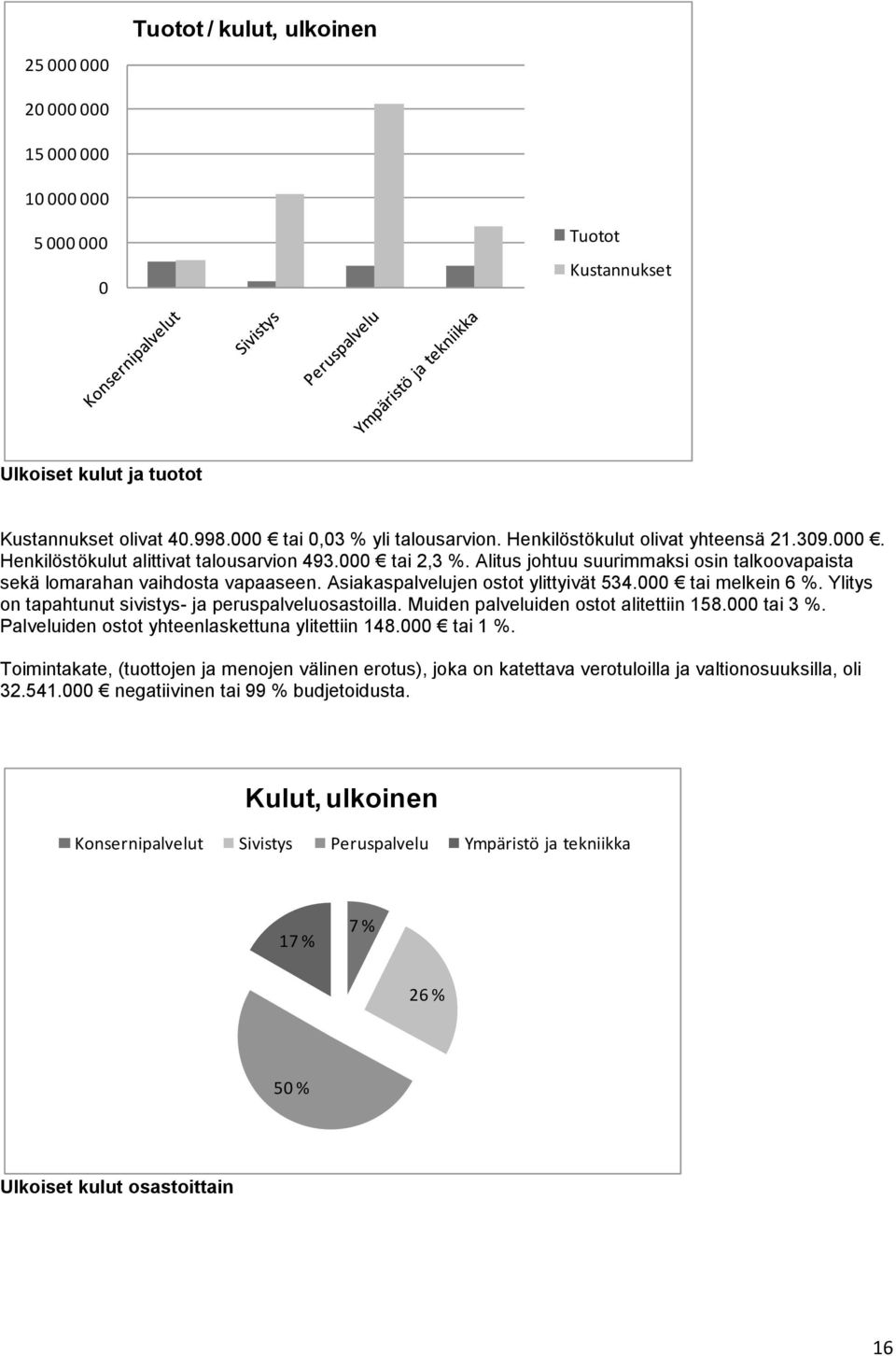 Asiakaspalvelujen ostot ylittyivät 534.000 tai melkein 6 %. Ylitys on tapahtunut sivistys- ja peruspalveluosastoilla. Muiden palveluiden ostot alitettiin 158.000 tai 3 %.