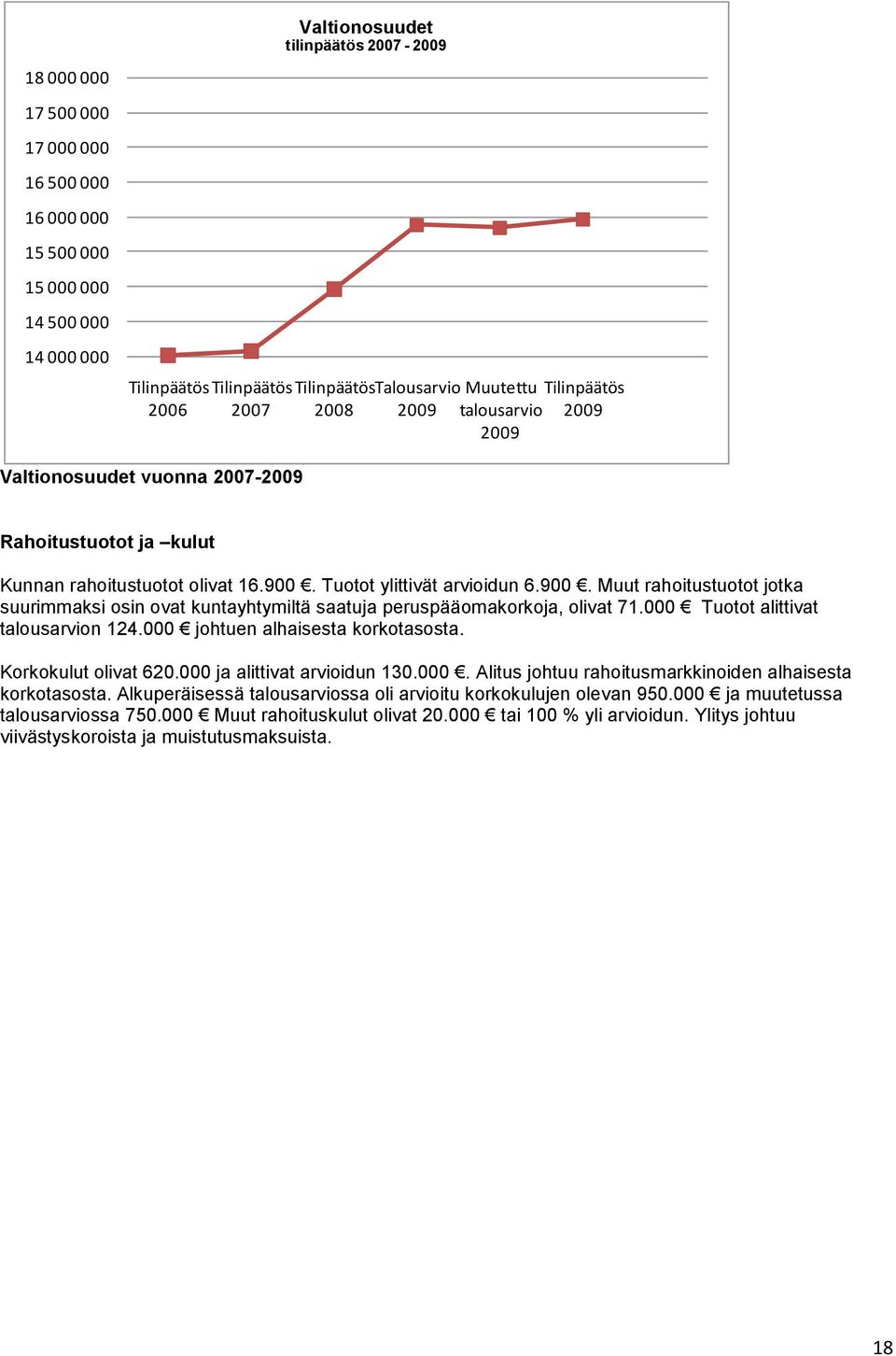 Tuotot ylittivät arvioidun 6.900. Muut rahoitustuotot jotka suurimmaksi osin ovat kuntayhtymiltä saatuja peruspääomakorkoja, olivat 71.000 Tuotot alittivat talousarvion 124.