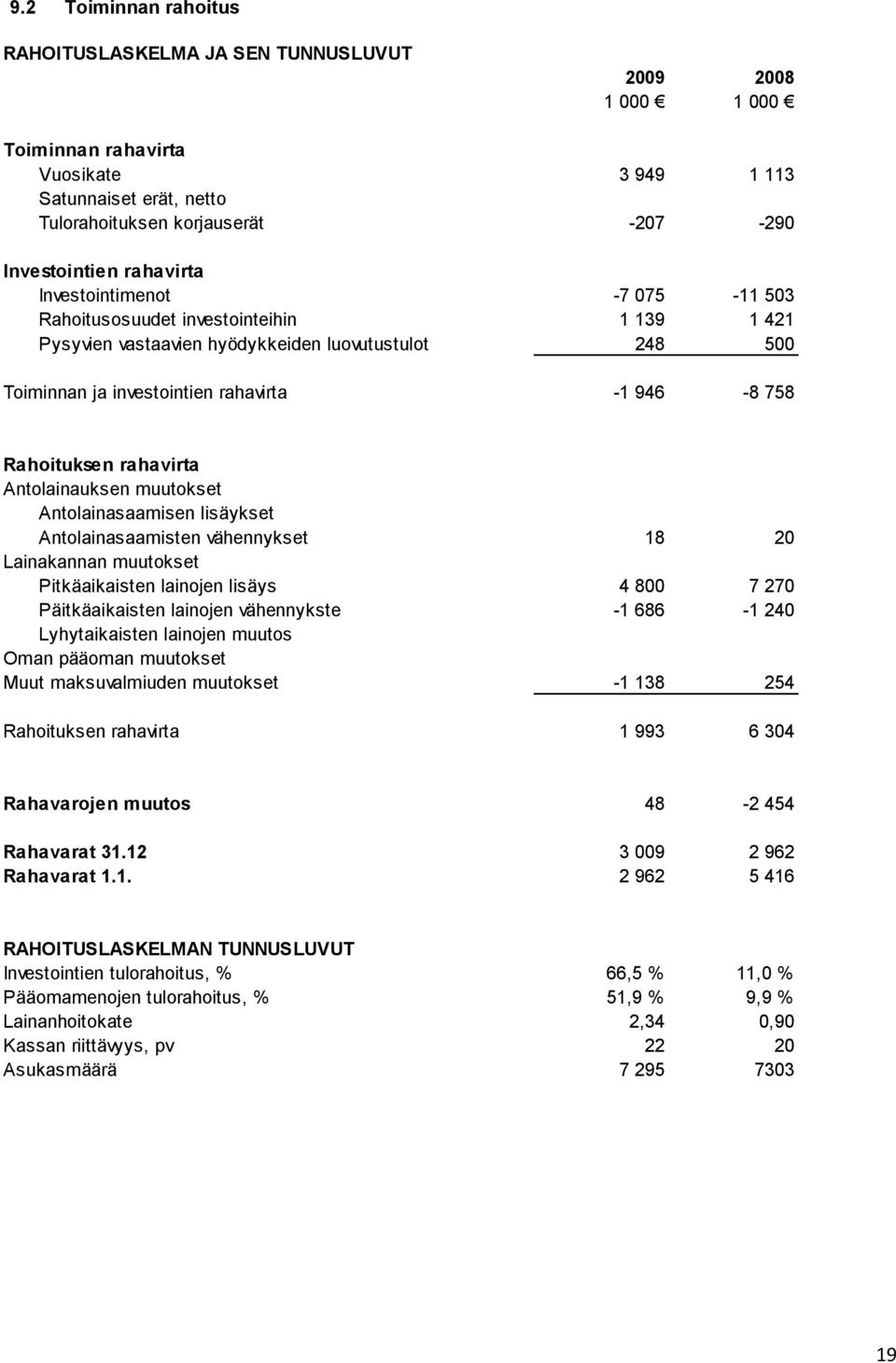 Rahoituksen rahavirta Antolainauksen muutokset Antolainasaamisen lisäykset Antolainasaamisten vähennykset 18 20 Lainakannan muutokset Pitkäaikaisten lainojen lisäys 4 800 7 270 Päitkäaikaisten