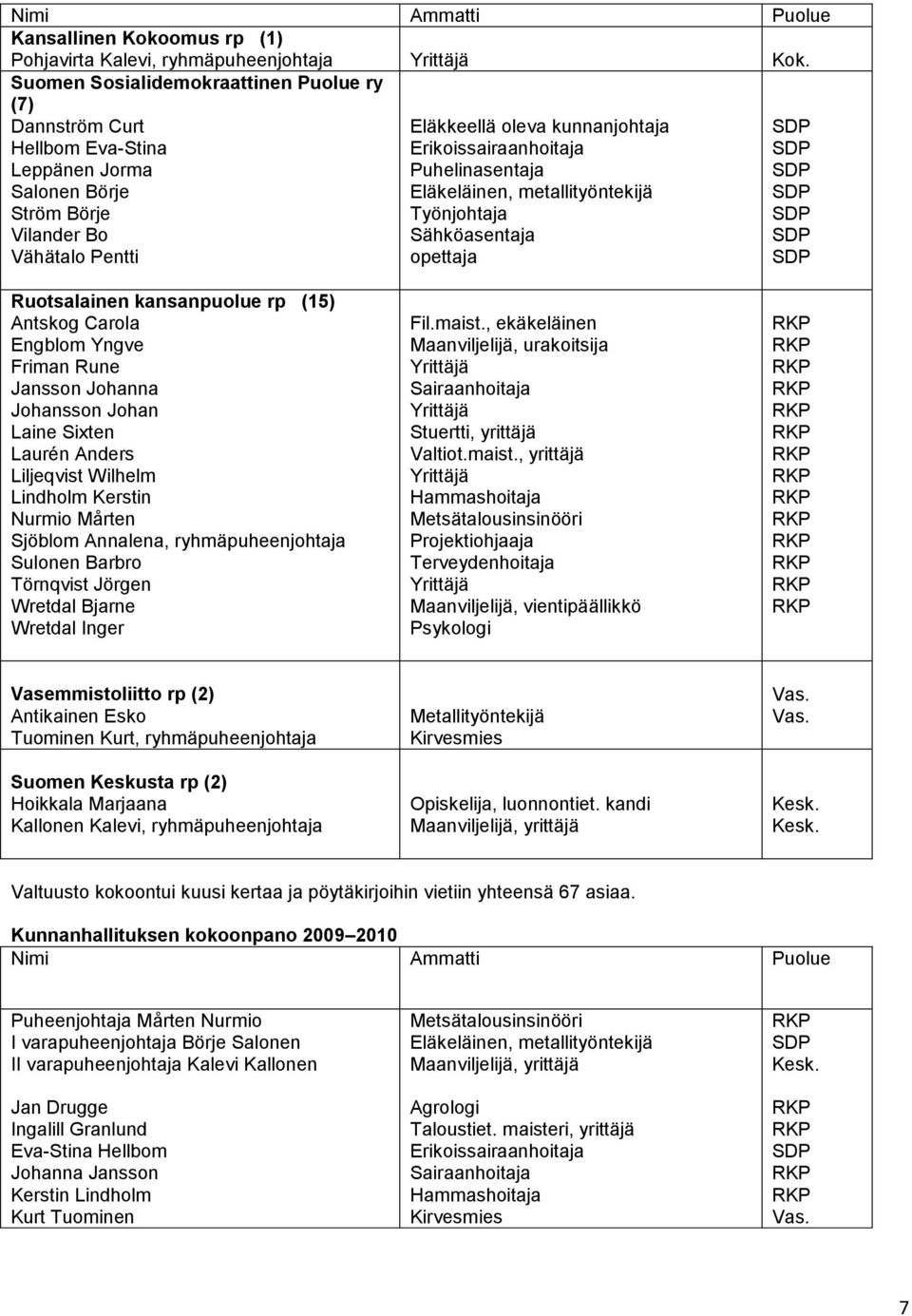 Puhelinasentaja Eläkeläinen, metallityöntekijä Työnjohtaja Sähköasentaja opettaja SDP SDP SDP SDP SDP SDP SDP Ruotsalainen kansanpuolue rp (15) Antskog Carola Engblom Yngve Friman Rune Jansson