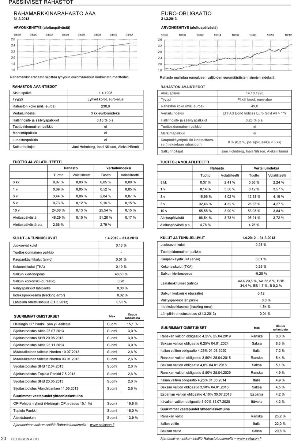 ue n koko (milj. euroa) 230,6 3 kk euriborindeksi Hallinnointi- ja säilytyspalkkiot 0,18 % p.a. Merkintäpalkkio Lunastuspalkkio Salkunhoitajat Jani Holmberg, Inari Nilsson, Aleksi Härmä mallintaa euroalueen valtioiden euromääräisten lainojen indeksiä.