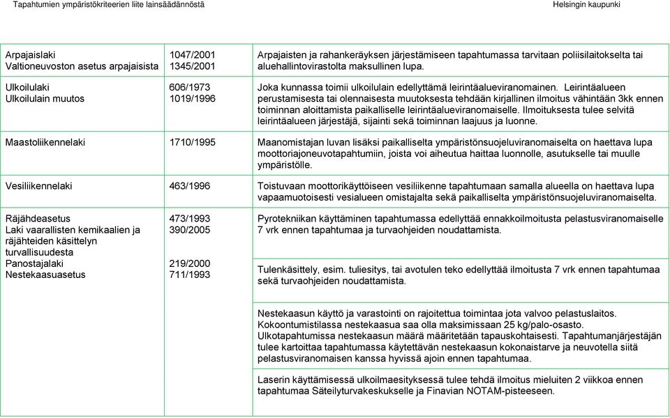 Leirintäalueen perustamisesta tai olennaisesta muutoksesta tehdään kirjallinen ilmoitus vähintään 3kk ennen toiminnan aloittamista paikalliselle leirintäalueviranomaiselle.