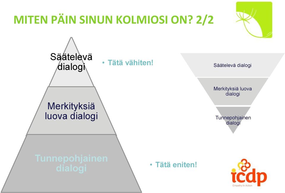 Säätelevä dialogi Merkityksiä luova dialogi