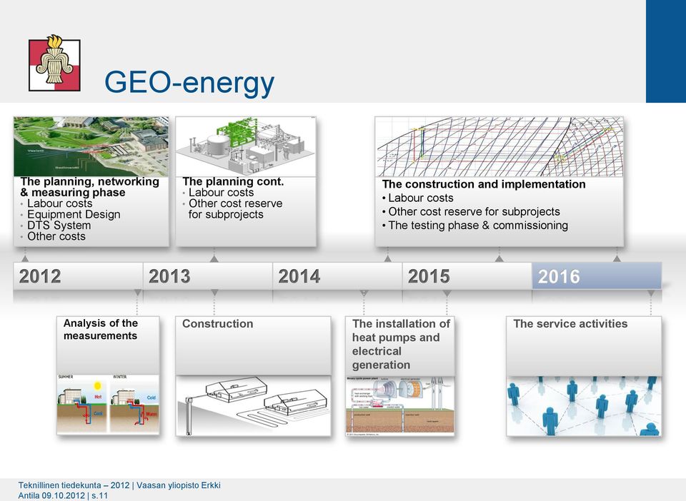 subprojects The testing phase & commissioning 2012 2013 2014 2015 Analysis of the measurements Construction The installation