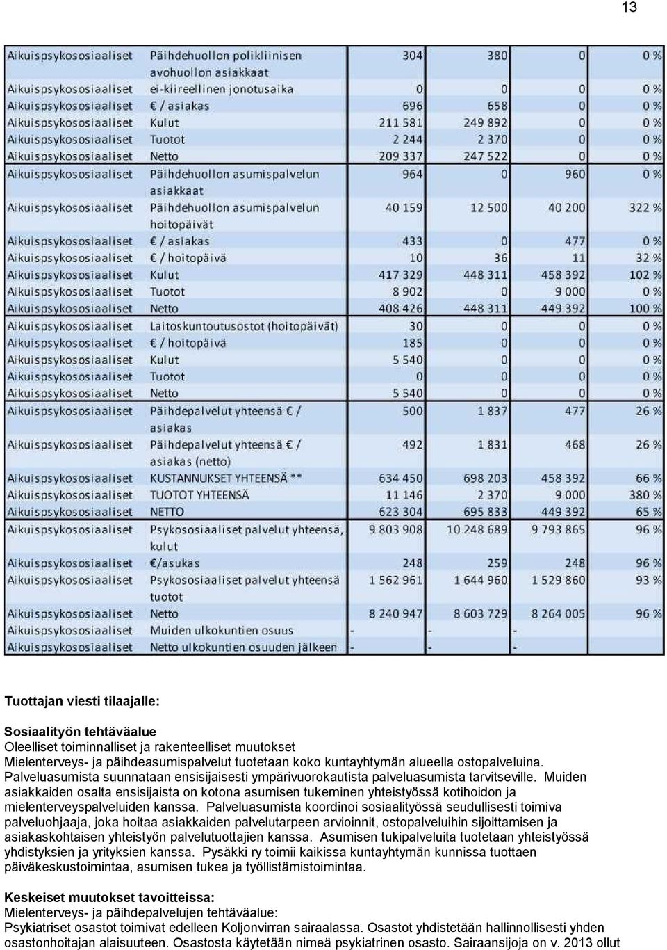 Muiden asiakkaiden osalta ensisijaista on kotona asumisen tukeminen yhteistyössä kotihoidon ja mielenterveyspalveluiden kanssa.