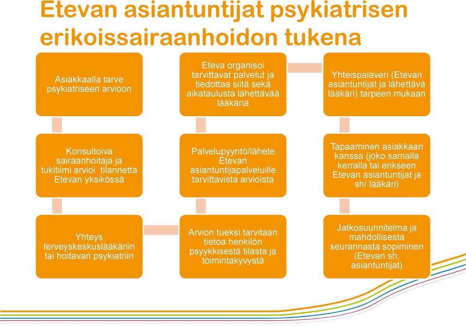Palvelupyyntö/lähete Etevan asiantuntijapalveluille tarvittavista arvioista Tapaaminen asiakkaan kanssa (joko samalla kerralla tai erikseen Etevan asiantuntijat ja sh/ lääkäri) Yhteys