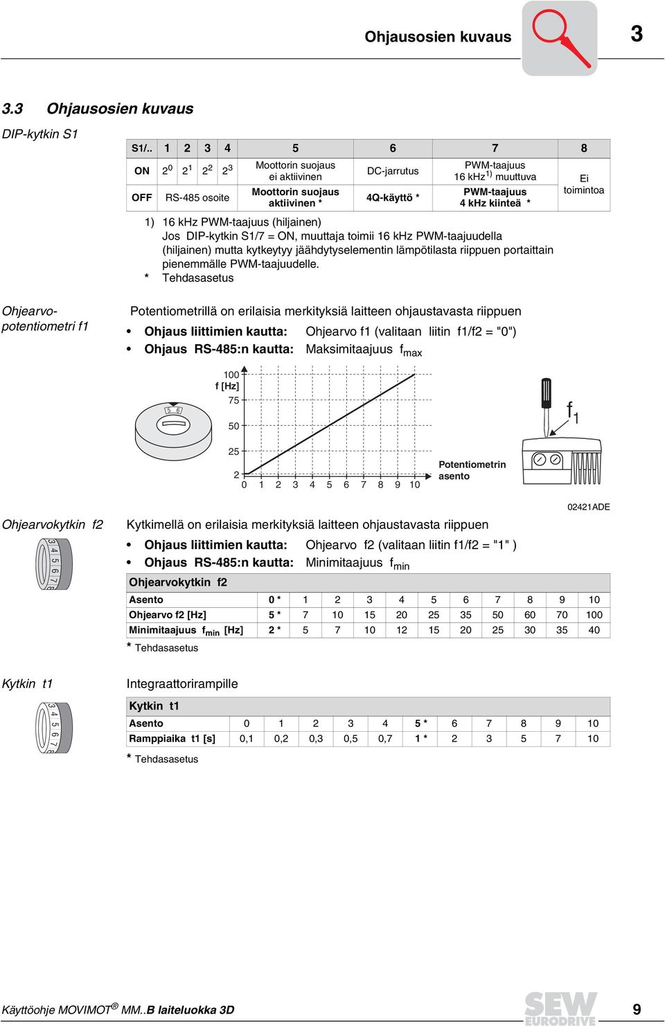 * Ei toimintoa 1) 16 khz PWM-taajuus (hiljainen) Jos DIP-kytkin S1/7 = ON, muuttaja toimii 16 khz PWM-taajuudella (hiljainen) mutta kytkeytyy jäähdytyselementin lämpötilasta riippuen portaittain