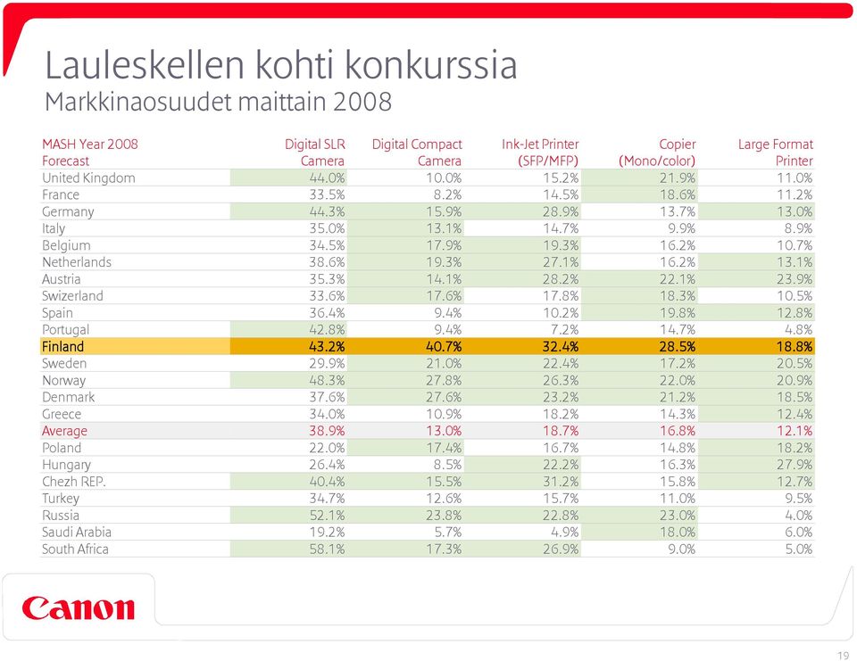 0% 38.9% 22.0% 26.4% 40.4% 34.7% 52.% 9.2% 58.% Digital Compact Camera 0.0% 8.2% 5.9% 3.% 7.9% 9.3% 4.% 7.6% 9.4% 9.4% 40.7% 2.0% 27.8% 27.6% 0.9% 3.0% 7.4% 8.5% 5.5% 2.6% 23.8% 5.7% 7.