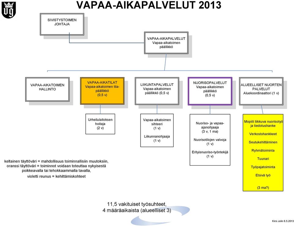 vapaaajanohjaaja (3 v, 1 ma) Nuorisotilojen valvoja Mopiili liikkuva nuorisotyö ja tiedotushanke Verkostohankkeet Seutukehittäminen keltainen täyttöväri = mahdollisuus toiminnallisiin muutoksiin,