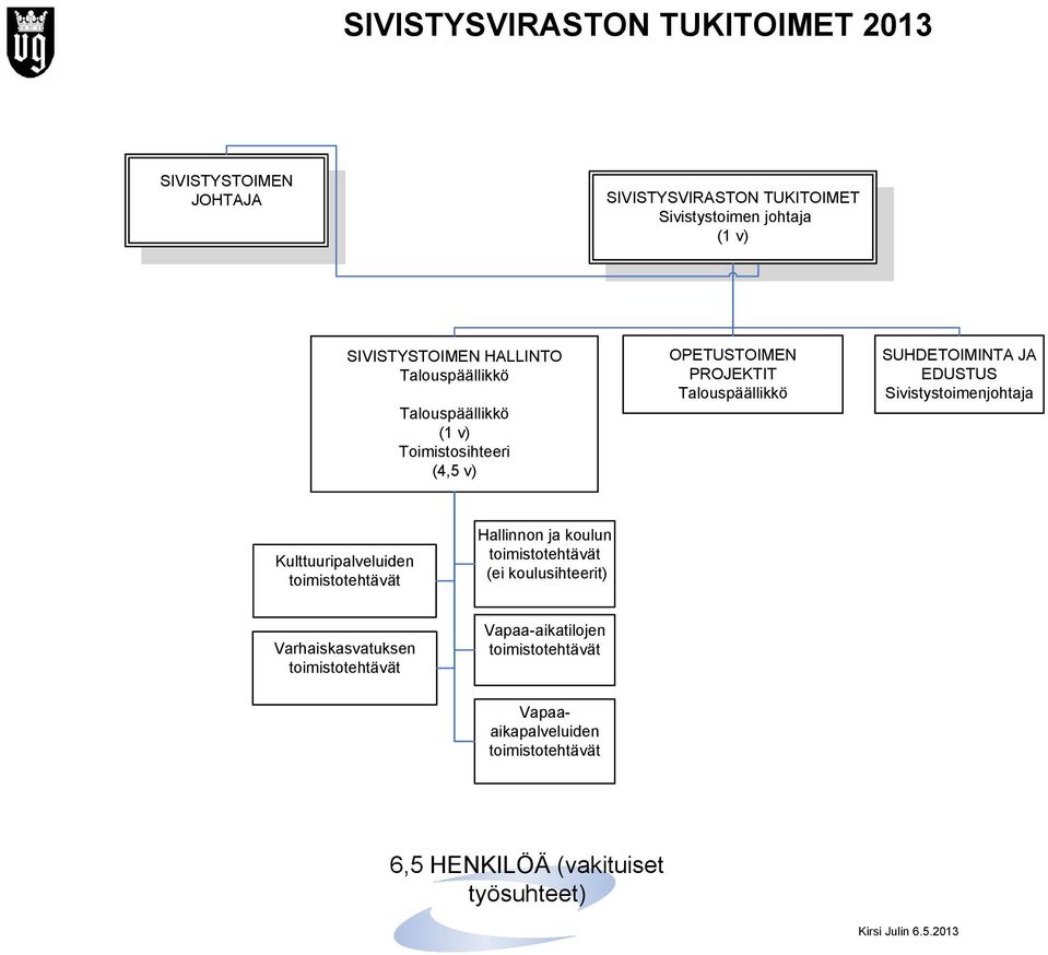 Sivistystoimenjohtaja Kulttuuripalveluiden toimistotehtävät Hallinnon ja koulun toimistotehtävät (ei koulusihteerit)