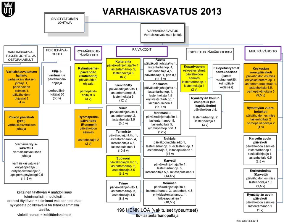 PPH-1- vastuualue päivähoidonohjaaja perhepäivähoitajat 30 (30 v) keltainen täyttöväri = mahdollisuus toiminnallisiin muutoksiin, oranssi täyttöväri = toiminnot voidaan toteuttaa nykyisestä