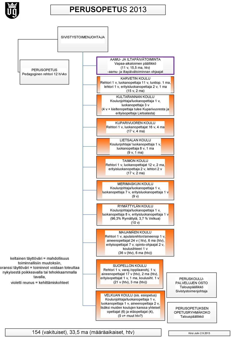 1 ma, lehtori 1 v, erityisluokanopettaja 2 v, 1 ma (15 v, 2 ma) KULTARANNAN KOULU Koulunjohtaja/luokanopettaja 1 v, luokanopettaja 3 v (4 v + kieltenopettaja tulee Kuparivuoresta ja erityisopettaja