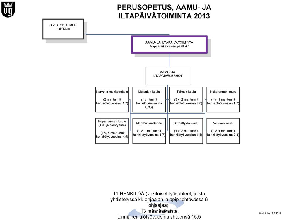 Merimasku/Kensu Rymättylän koulu Velkuan koulu (3 v, 4 ma, tunnit henkilötyövuosina 4,5) (1 v, 1 ma, tunnit henkilötyövuosina 1,7) (1 v, 2 ma, tunnit henkilötyövuosina 1,8) (1 v, 1 ma, tunnit