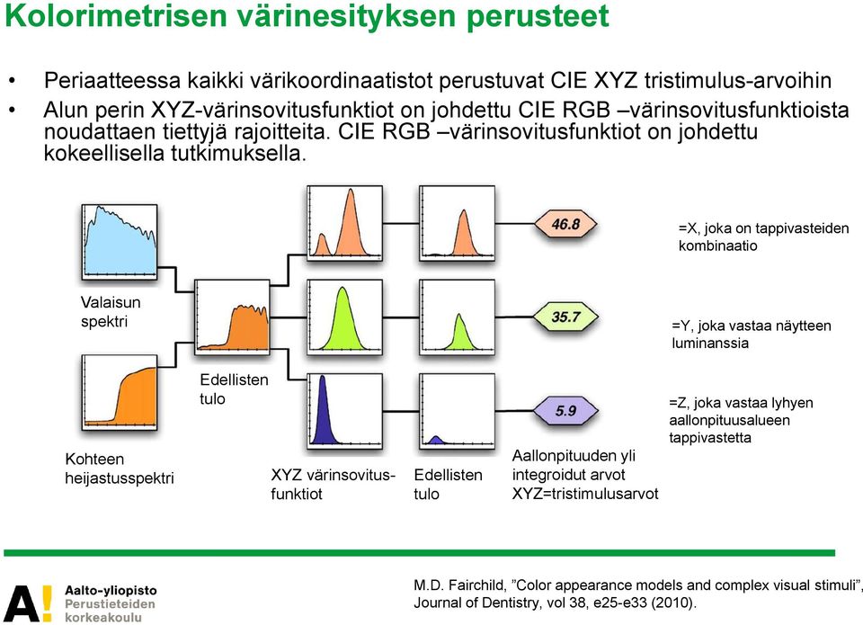 =X, joka on tappivasteiden kombinaatio Valaisun spektri =Y, joka vastaa näytteen luminanssia Kohteen heijastusspektri Edellisten tulo XYZ värinsovitusfunktiot Edellisten tulo