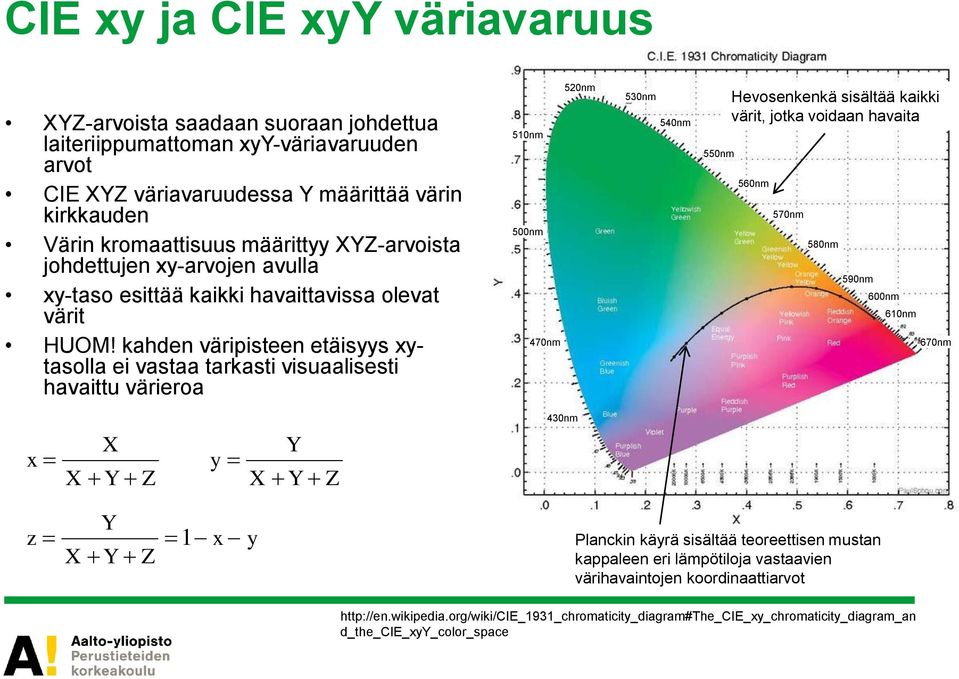 kahden väripisteen etäisyys xytasolla ei vastaa tarkasti visuaalisesti havaittu värieroa 520nm 510nm 500nm 470nm 530nm 540nm 550nm Hevosenkenkä sisältää kaikki värit, jotka voidaan havaita 560nm