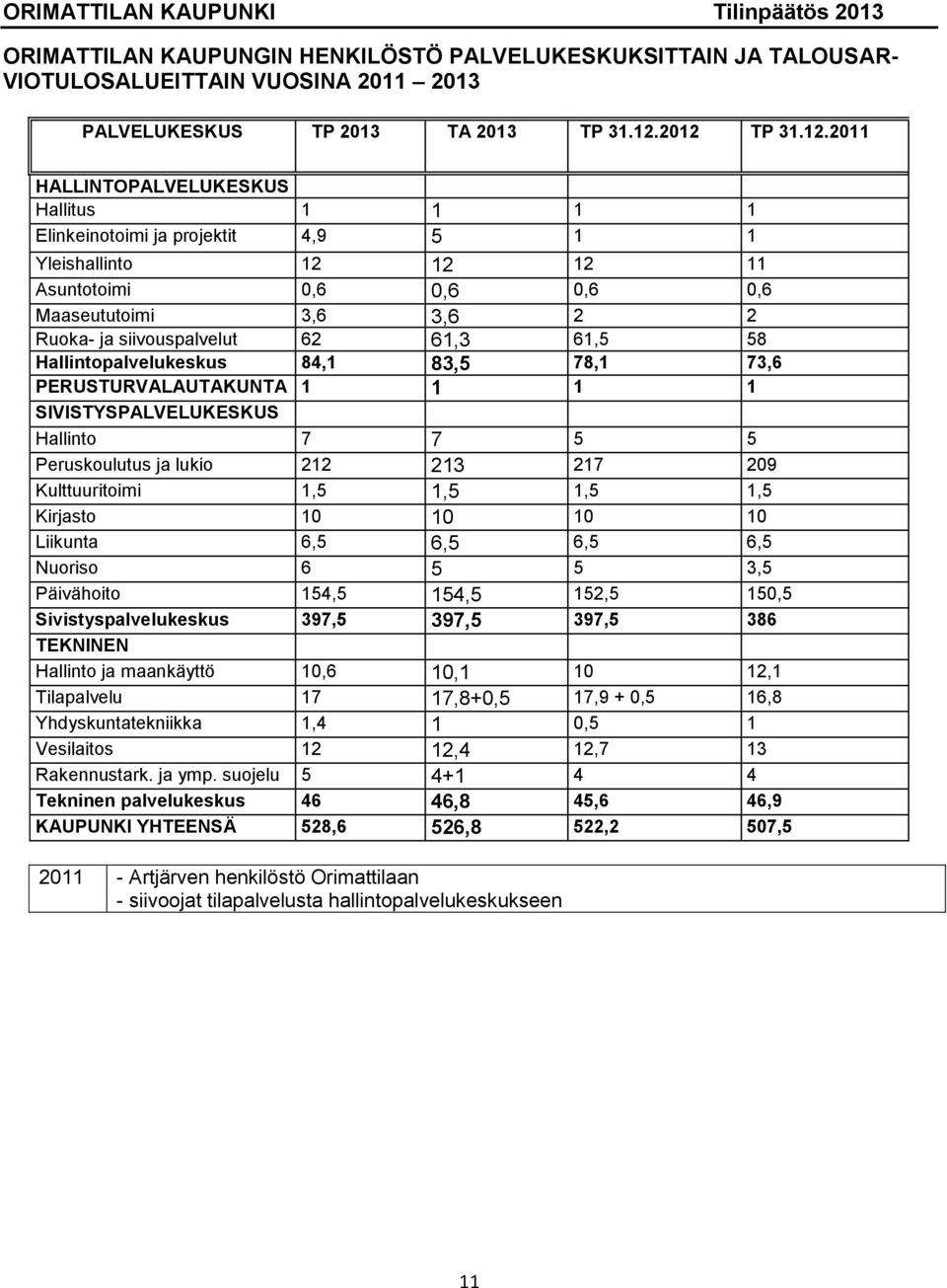 siivouspalvelut 62 61,3 61,5 58 Hallintopalvelukeskus 84,1 83,5 78,1 73,6 yhteensä PERUSTURVALAUTAKUNTA 1 1 1 1 SIVISTYSPALVELUKESKUS Hallinto 7 7 5 5 Peruskoulutus ja lukio 212 213 217 209