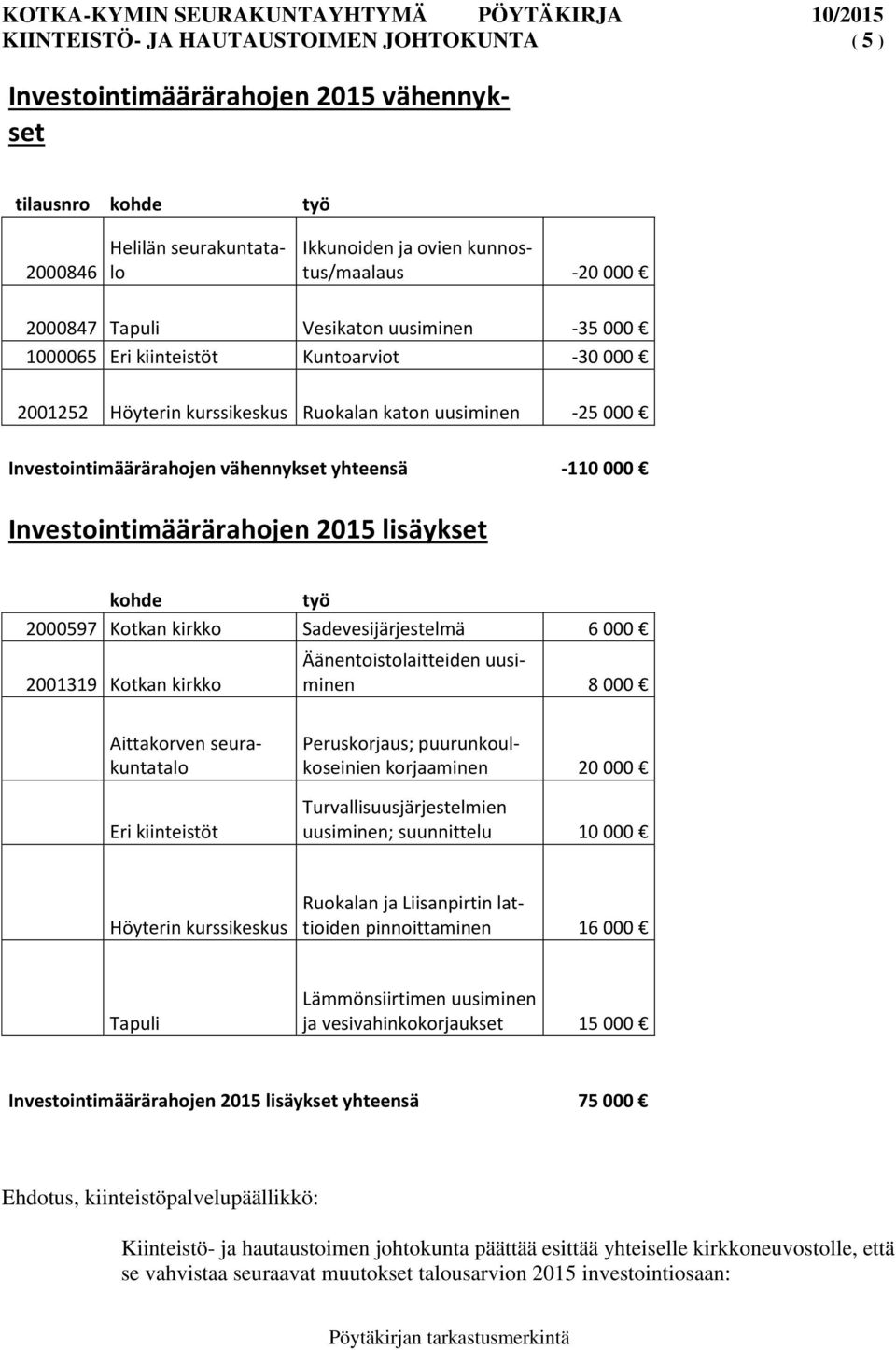 Investointimäärärahojen 2015 lisäykset kohde työ 2000597 Kotkan kirkko Sadevesijärjestelmä 6 000 2001319 Kotkan kirkko Äänentoistolaitteiden uusiminen 8 000 Aittakorven seurakuntatalo Eri kiinteistöt