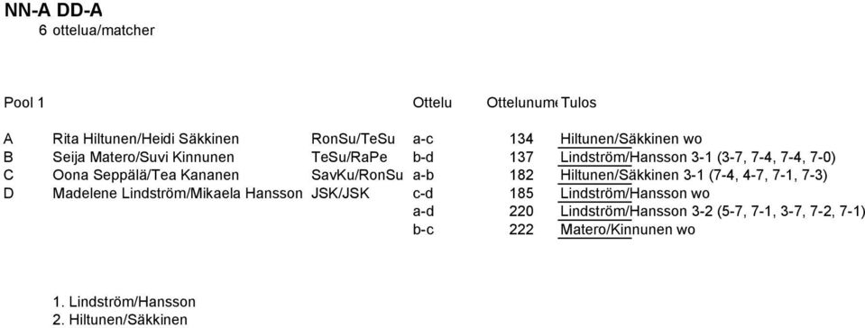 SavKu/RonSu a-b 182 Hiltunen/Säkkinen 3-1 (7-4, 4-7, 7-1, 7-3) D Madelene Lindström/Mikaela Hansson JSK/JSK c-d 185