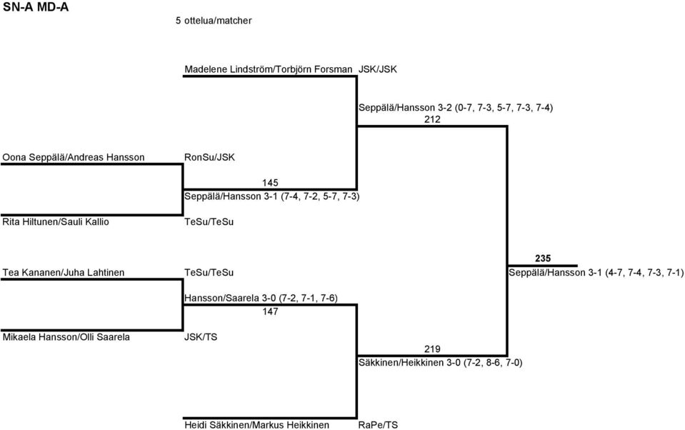 TeSu/TeSu 235 Tea Kananen/Juha Lahtinen TeSu/TeSu Seppälä/Hansson 3-1 (4-7, 7-4, 7-3, 7-1) Hansson/Saarela 3-0 (7-2,