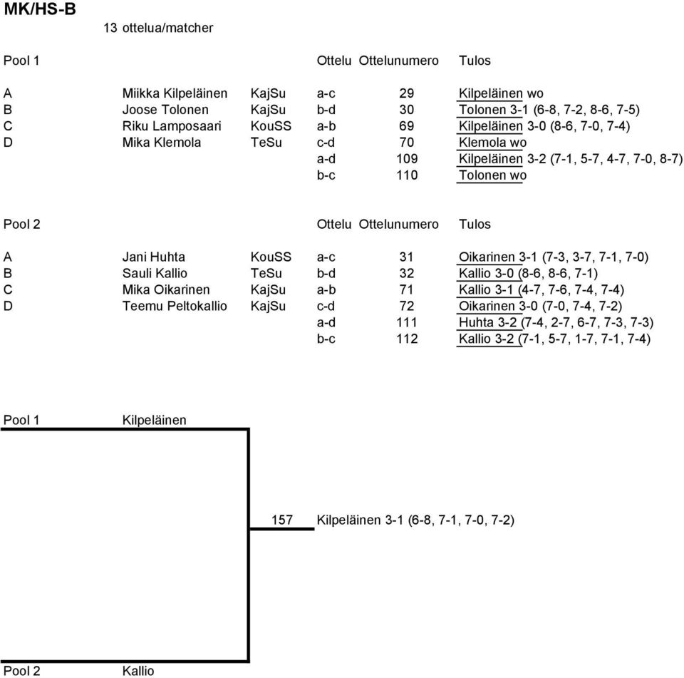 Huhta KouSS a-c 31 Oikarinen 3-1 (7-3, 3-7, 7-1, 7-0) B Sauli Kallio TeSu b-d 32 Kallio 3-0 (8-6, 8-6, 7-1) C Mika Oikarinen KajSu a-b 71 Kallio 3-1 (4-7, 7-6, 7-4, 7-4) D Teemu Peltokallio