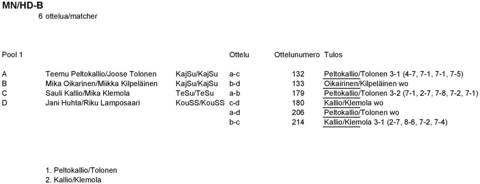 Sauli Kallio/Mika Klemola TeSu/TeSu a-b 179 Peltokallio/Tolonen 3-2 (7-1, 2-7, 7-8, 7-2, 7-1) D Jani Huhta/Riku Lamposaari