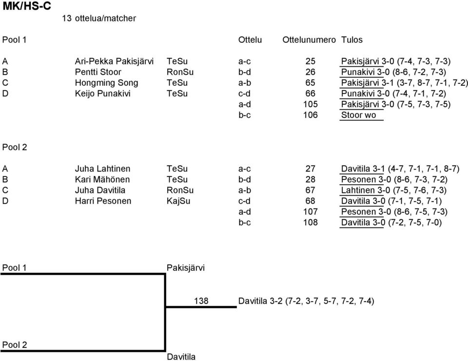 Juha Lahtinen TeSu a-c 27 Davitila 3-1 (4-7, 7-1, 7-1, 8-7) B Kari Mähönen TeSu b-d 28 Pesonen 3-0 (8-6, 7-3, 7-2) C Juha Davitila RonSu a-b 67 Lahtinen 3-0 (7-5, 7-6, 7-3) D Harri