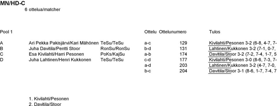 PoKs/KajSu a-b 174 Davitila/Stoor 3-2 (7-2, 7-4, 1-7, 5 D Juha Lahtinen/Henri Kukkonen TeSu/TeSu c-d 177 Kivilahti/Pesonen 3-0